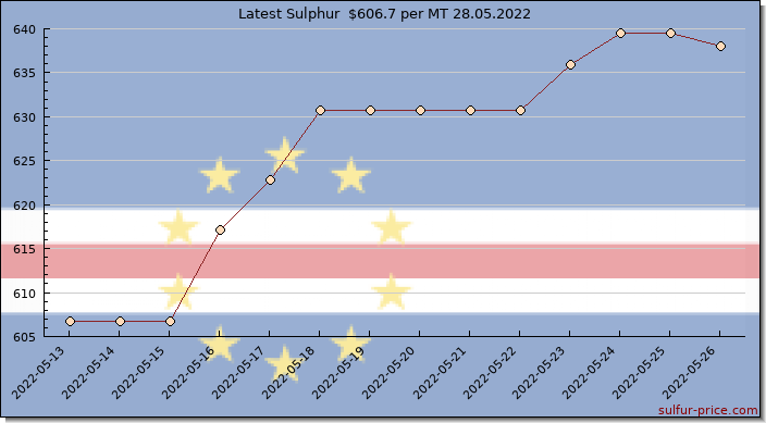 Price on sulfur in Cabo Verde today 28.05.2022